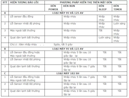 bảng mã lỗi điều hòa Nagakawa