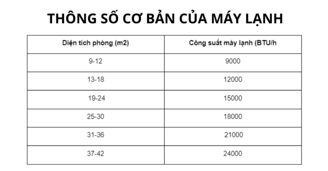 Lựa chọn công suất máy lạnh phù hợp
