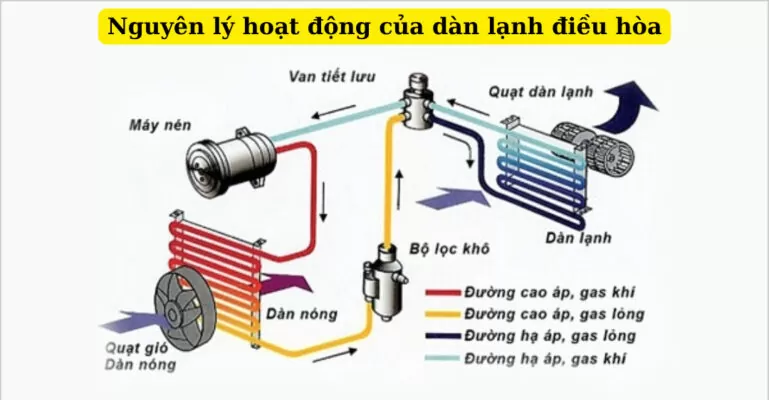nguyên lý hoạt động của dàn lạnh điều hòa